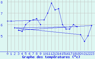 Courbe de tempratures pour Ile de Batz (29)