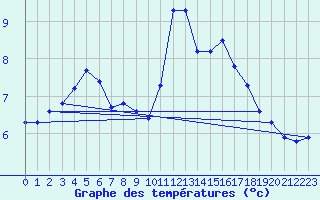 Courbe de tempratures pour Mazinghem (62)