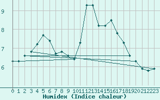 Courbe de l'humidex pour Mazinghem (62)