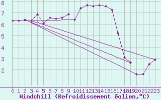 Courbe du refroidissement olien pour Gros-Rderching (57)