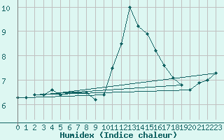 Courbe de l'humidex pour Paris - Montsouris (75)