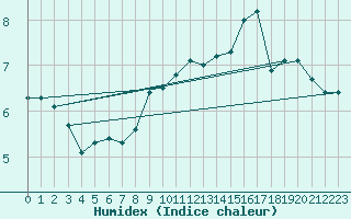 Courbe de l'humidex pour Paris - Montsouris (75)