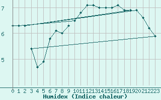 Courbe de l'humidex pour Chambry / Aix-Les-Bains (73)