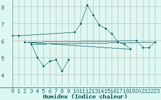 Courbe de l'humidex pour Loftus Samos