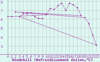 Courbe du refroidissement olien pour Herserange (54)