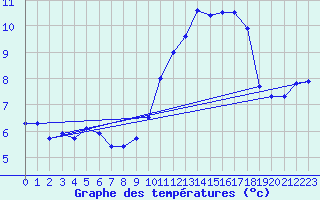 Courbe de tempratures pour Avord (18)