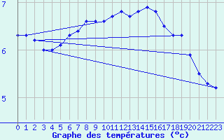 Courbe de tempratures pour Dinard (35)