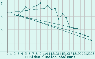 Courbe de l'humidex pour Les Eplatures - La Chaux-de-Fonds (Sw)