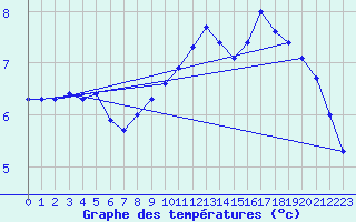 Courbe de tempratures pour Mont-Aigoual (30)