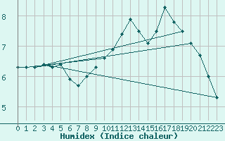 Courbe de l'humidex pour Mont-Aigoual (30)