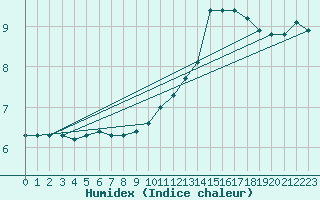 Courbe de l'humidex pour La Baeza (Esp)