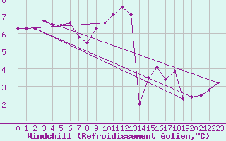 Courbe du refroidissement olien pour Quimper (29)
