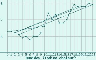 Courbe de l'humidex pour Nancy - Ochey (54)