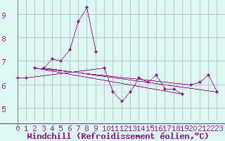 Courbe du refroidissement olien pour Le Havre - Octeville (76)