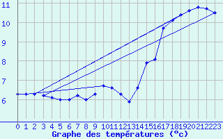 Courbe de tempratures pour Deuselbach