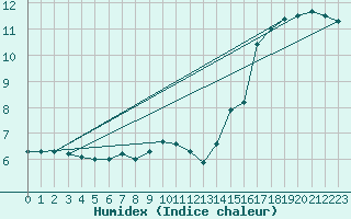 Courbe de l'humidex pour Deuselbach