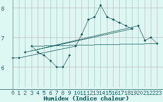 Courbe de l'humidex pour Nuerburg-Barweiler