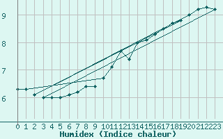 Courbe de l'humidex pour Aberporth