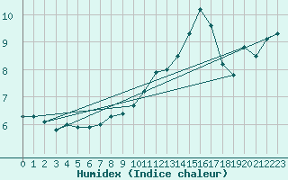 Courbe de l'humidex pour Aubenas - Lanas (07)