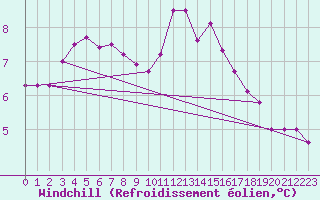 Courbe du refroidissement olien pour Supuru De Jos