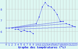 Courbe de tempratures pour Saint-Philbert-sur-Risle (27)