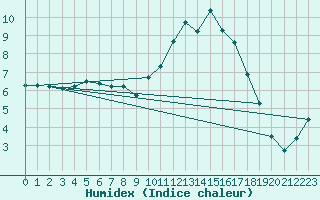 Courbe de l'humidex pour Frontenac (33)