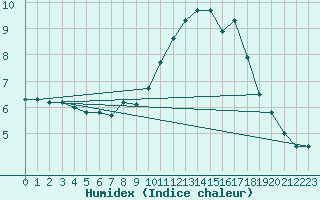 Courbe de l'humidex pour Meiningen