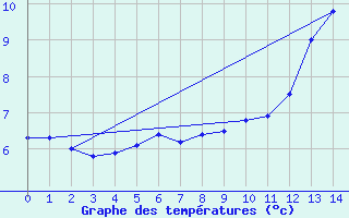 Courbe de tempratures pour St. Anthony, Nfld.