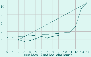 Courbe de l'humidex pour St. Anthony, Nfld.