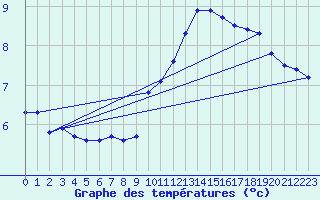 Courbe de tempratures pour Thoiras (30)