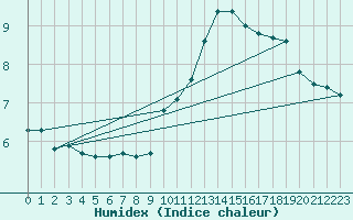 Courbe de l'humidex pour Thoiras (30)