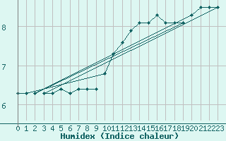 Courbe de l'humidex pour Fains-Veel (55)