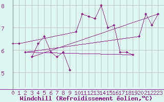 Courbe du refroidissement olien pour Plymouth (UK)