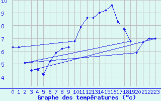 Courbe de tempratures pour Tours (37)