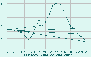 Courbe de l'humidex pour Bridlington Mrsc