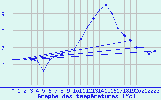 Courbe de tempratures pour Romorantin (41)