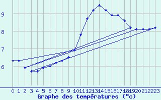 Courbe de tempratures pour Dosnon (10)