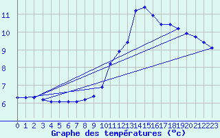 Courbe de tempratures pour Grasque (13)