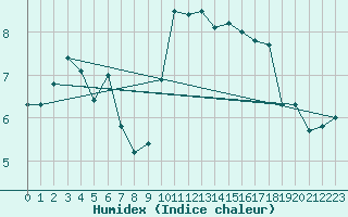 Courbe de l'humidex pour Trawscoed