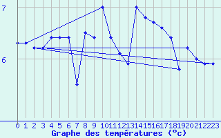 Courbe de tempratures pour Svinoy Fyr