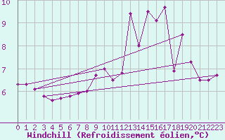 Courbe du refroidissement olien pour Ile de Brhat (22)