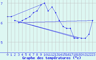 Courbe de tempratures pour Les Eplatures - La Chaux-de-Fonds (Sw)