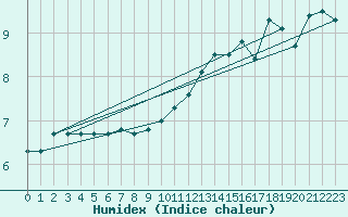 Courbe de l'humidex pour Thorshavn