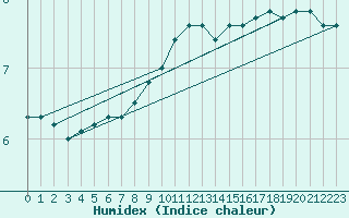 Courbe de l'humidex pour Gunnarn