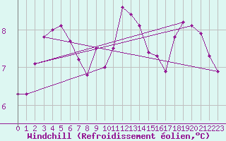 Courbe du refroidissement olien pour Saint-Igneuc (22)