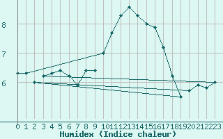 Courbe de l'humidex pour Dinard (35)