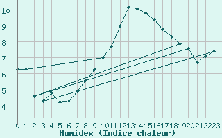 Courbe de l'humidex pour Sanary-sur-Mer (83)