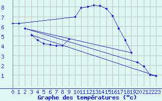 Courbe de tempratures pour Kaisersbach-Cronhuette