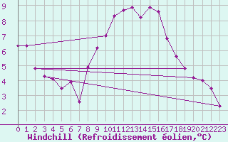 Courbe du refroidissement olien pour Portglenone