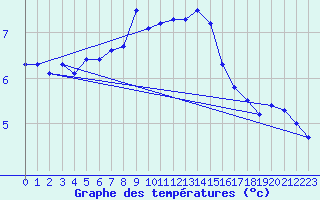 Courbe de tempratures pour Schoeckl